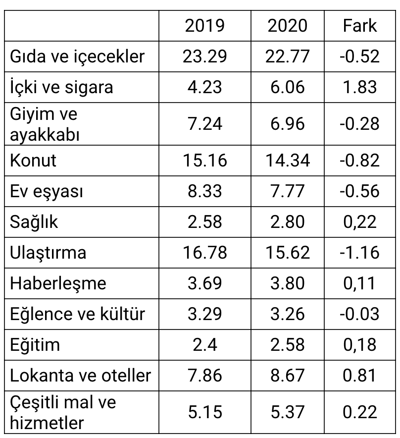 Enflasyon sepetinde yurttaşı etkileyen grupların ağırlığı düşürüldü - Resim : 1