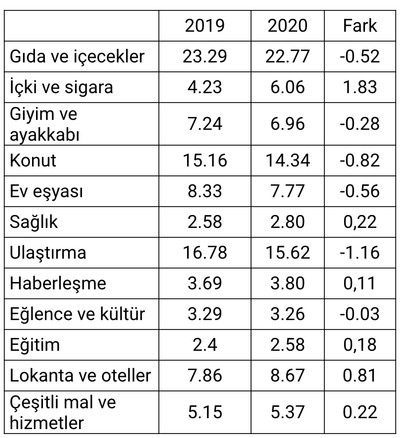 Enflasyon sepetinde yurttaşı etkileyen grupların ağırlığı düşürüldü - Resim : 1