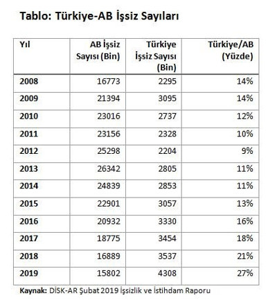'İşsizlik dünyada düşerken, Türkiye'de artıyor' - Resim : 1