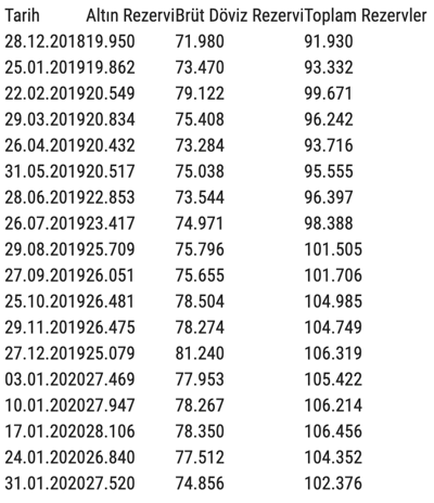 Merkez Bankası brüt döviz rezervi 74.9 milyar dolara geriledi - Resim : 1