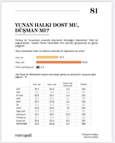 Anket | Her iki kişiden biri Yunanistan gerilimini seçim hamlesi olarak görüyor - Resim : 2