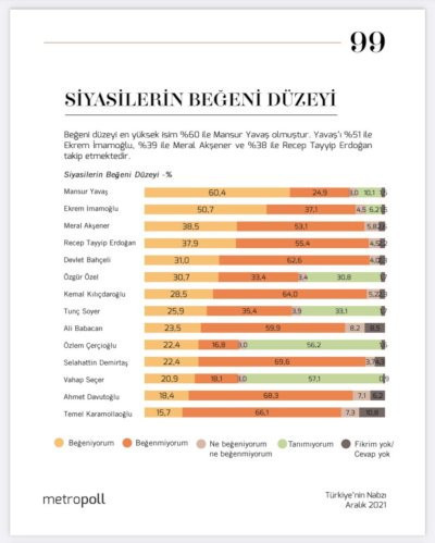 Erdoğan 'en beğenilen liderler' anketinde ilk üçe giremedi - Resim : 1