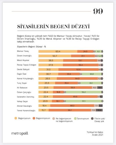 Erdoğan 'en beğenilen liderler' anketinde ilk üçe giremedi - Resim : 1