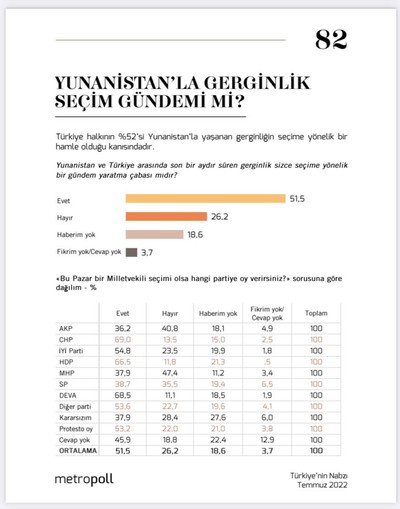 Anket | Her iki kişiden biri Yunanistan gerilimini seçim hamlesi olarak görüyor - Resim : 1