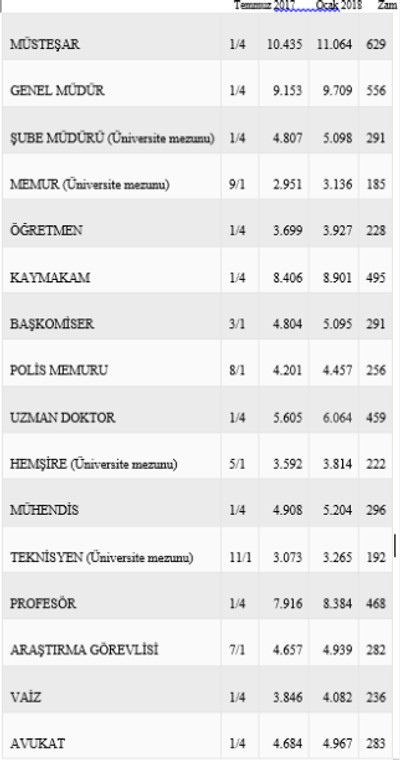 Memur maaşları skandalı - Resim : 1