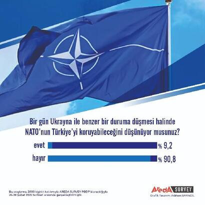 Anket: Halkın yüzde 90’ı NATO’nun Türkiye’yi koruyacağını düşünmüyor - Resim : 1
