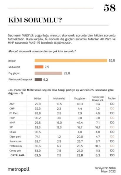 Metropoll: AKP seçmeninin yüzde 49'u ekonomik tablodan 'dış güçleri' sorumlu tutuyor - Resim : 1