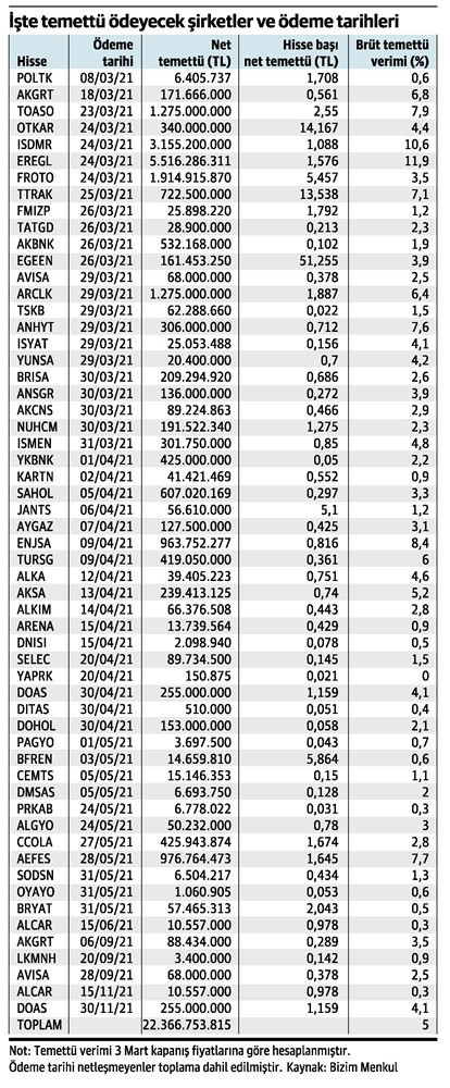 Borsada işlem gören şirketler, ortaklarına 22.3 milyar lira dağıtacak - Resim : 1