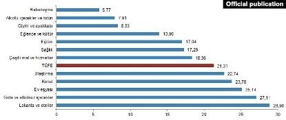 Yıllık enflasyon TÜİK’e göre yüzde 21,31; ENAG'a göre yüzde 58,65 - Resim : 2