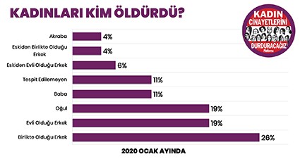 Ocak ayında 27 kadını 'en yakınında' bulunan erkekler öldürdü - Resim : 2