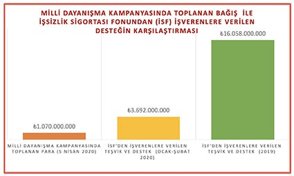İşsizlik Sigortası Fonu'ndan patronlara aktarılan parayla işçiye üç ay destek verilebilirdi - Resim : 1