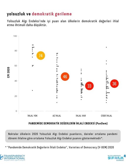 Demokrasiyle tanışamamış ülkelerin gerisinde: Yolsuzluk Algı Endeksi'nde Türkiye 86'ncı sırada - Resim : 3