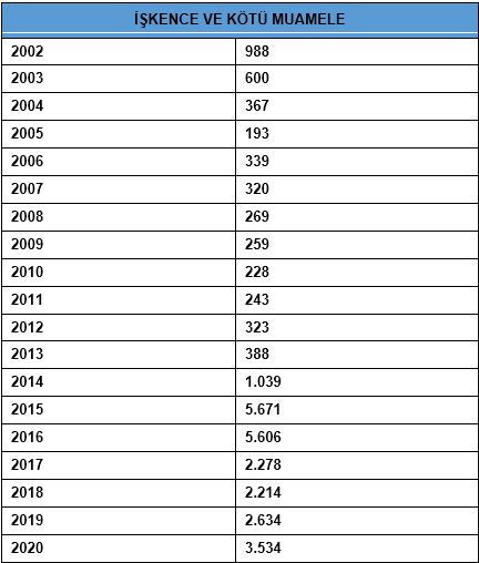 AKP’nin 18 yılı: 27 bin 493 kişi işkence gördü - Resim : 1
