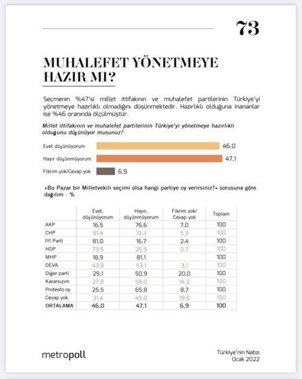 Anket: Yüzde 47 muhalefetin 'hazır olmadığını' düşünüyor - Resim : 1
