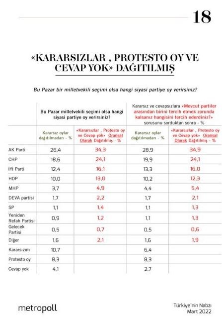 Ukrayna savaşı AKP'nin oylarını artırdı - Resim : 1