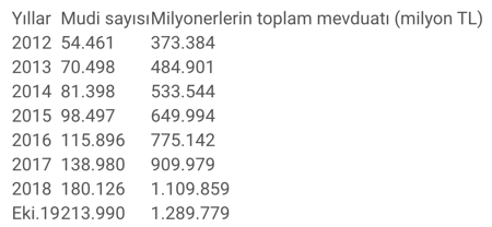 Milyonerlerin mevduatı 10 ayda 180 milyar lira arttı - Resim : 1