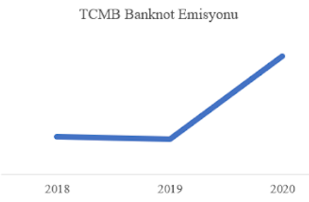 Merkez Bankası para basıyor mu? Banknot miktarında yüzde 55,5 artış - Resim : 2