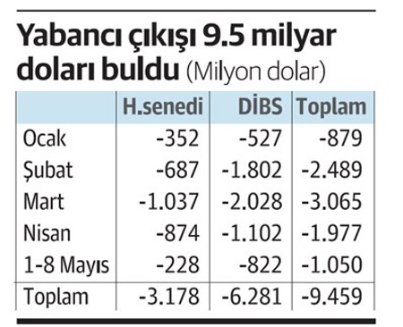 Yabancıların sattığı 9,5 milyar dolarlık kağıdı kim aldı? - Resim : 1