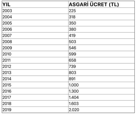 Asgari ücret görüşmeleri için geri sayım başlıyor - Resim : 1