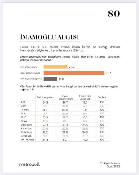 AKP ve MHP seçmenlerinin çoğu 'İBB'de terörist çalıştırıldığına' inanıyor - Resim : 1