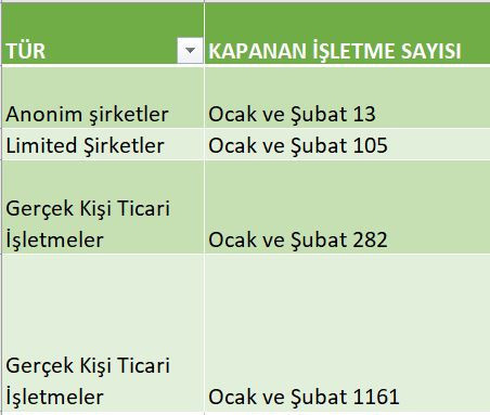 İki ayda 1561 işletme kapandı: Yeme-içme sektörü işçileri açlığa terk edildi - Resim : 1