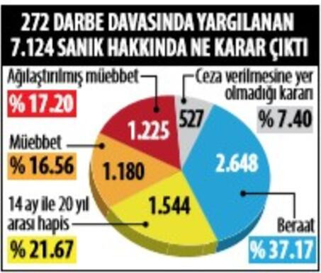 'Darbe davalarında kaç sanık mahkum oldu kaçı beraat etti?' - Resim : 1