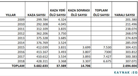 Her yıl bir ilçe nüfusu trafik kazalarında yok oluyor - Resim : 1