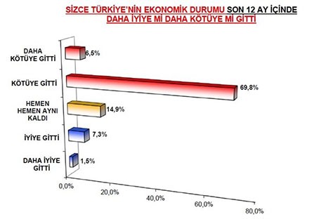 EYT ve Kanal İstanbul Erdoğan'ı geriye düşürdü - Resim : 2