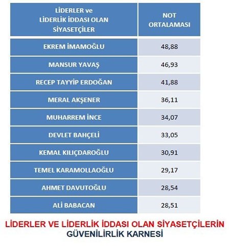 EYT ve Kanal İstanbul Erdoğan'ı geriye düşürdü - Resim : 1