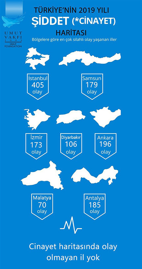 İç savaş gibi: 2019'da 3 bin 623 silahlı olay - Resim : 2