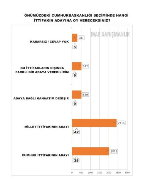 MAK'ın son anket sonuçları: MHP baraj altı, Millet İttifakı önde - Resim: 4