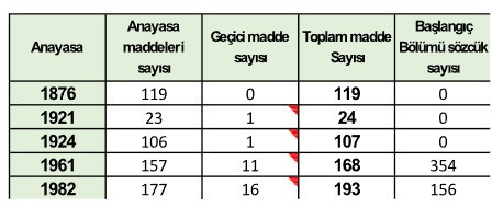 Ezberlerin ve Kamplaşmanın Ötesinde 1961 Anayasası ve Revizyonları - Resim : 1