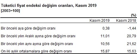 Enflasyon yeniden çift hanede - Resim : 2