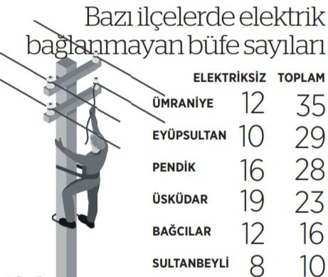 AKP'li belediyeler Halk Ekmek büfelerine elektrik vermiyor - Resim : 1