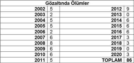 AKP’nin 18 yılı: 27 bin 493 kişi işkence gördü - Resim : 2