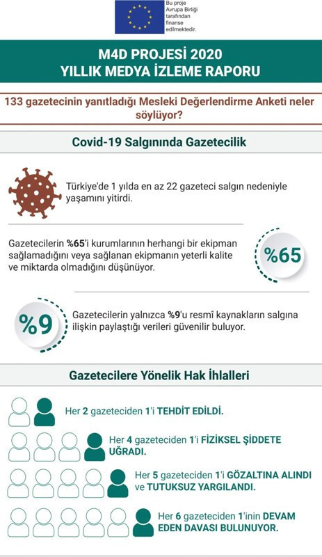 Basın ve Covid-19: Gazetecilerin yüzde 91'i resmi kaynaklara güvenmiyor - Resim : 1