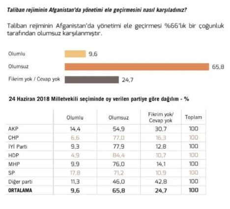 Metropoll’den ‘Taliban’ anketi: AKP’lilerin yüzde 55’i karşı - Resim : 1