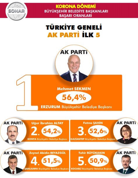 Coronavirus dönemi: En başarılı belediye başkanları anketi sonuçları açıklandı - Resim : 4
