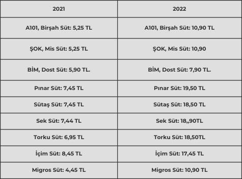 Dünya Süt Günü: Türkiye'de 1 litre sütün fiyatı 20 TL'ye dayandı - Resim : 1