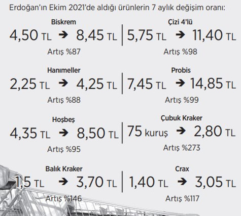 Cumhurbaşkanı Erdoğan'ın 'gayet uygun' dediği alışveriş sepeti ikiye katlandı - Resim : 1
