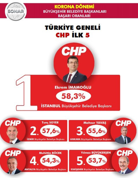 Coronavirus dönemi: En başarılı belediye başkanları anketi sonuçları açıklandı - Resim : 3
