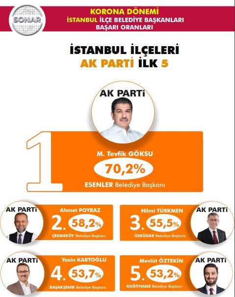 Coronavirus dönemi: En başarılı belediye başkanları anketi sonuçları açıklandı - Resim : 6