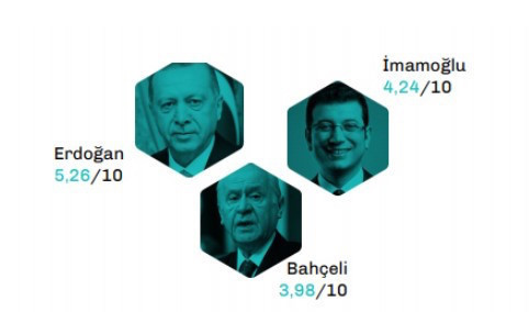 Anket sonucu: Bu pazar seçim olsa AKP'nin oyu yüzde 35 - Resim : 2