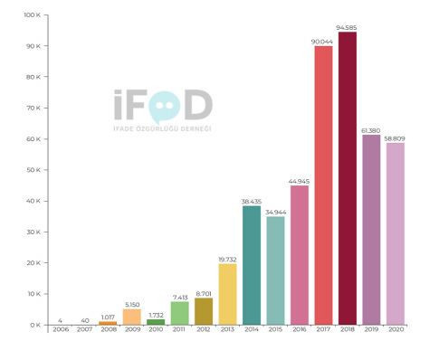 2020 EngelliWeb raporu: 14 yılda 467 bin siteye erişim engeli - Resim : 1