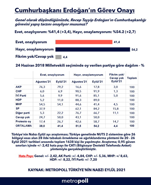 Metropoll: Erdoğan'ın görevini onaylayanlar da arttı, onaylamayanlar da - Resim : 1