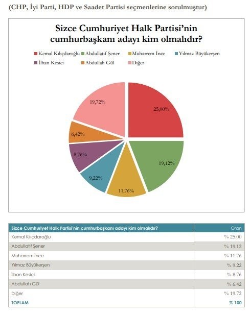 Erdoğan'ın oyu da Cumhur İttifakı'nın oyu da yüzde 50 etmiyor - Resim : 2