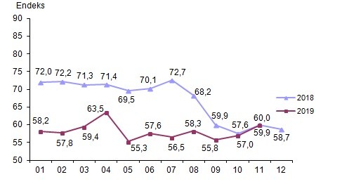 Tüketici güven endeksi açıklandı: İşsiz sayısı beklentisinde artış - Resim : 1