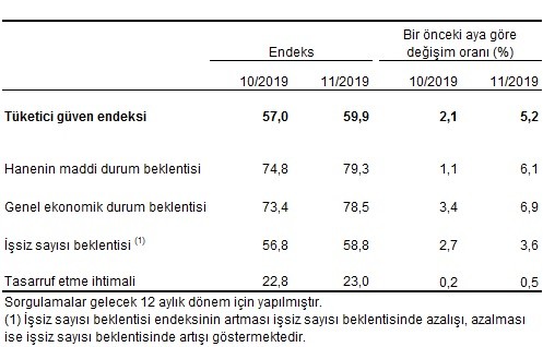 Tüketici güven endeksi açıklandı: İşsiz sayısı beklentisinde artış - Resim : 2