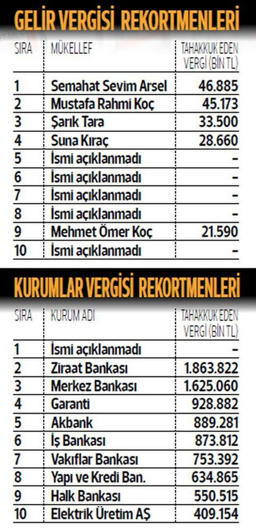 Rekortmenlere 'ismi gizli'ler damga vurdu - Resim : 1