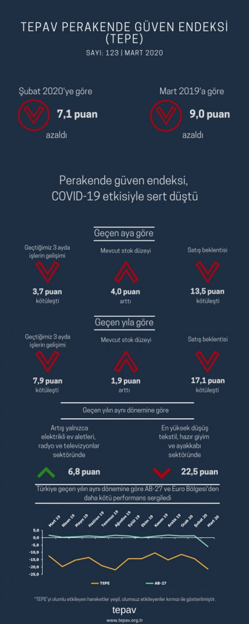 9 puan azaldı: Perakende Güven Endeksi'nde sert düşüş - Resim : 1
